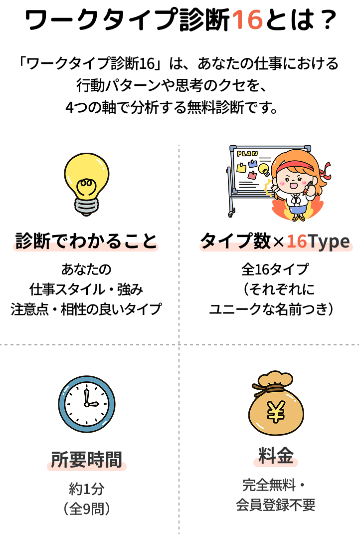 ワークタイプ診断16とは? - 診断でわかること・タイプ数×16Type・所要時間 約1分(全9問)・料金 完全無料/会員登録不要